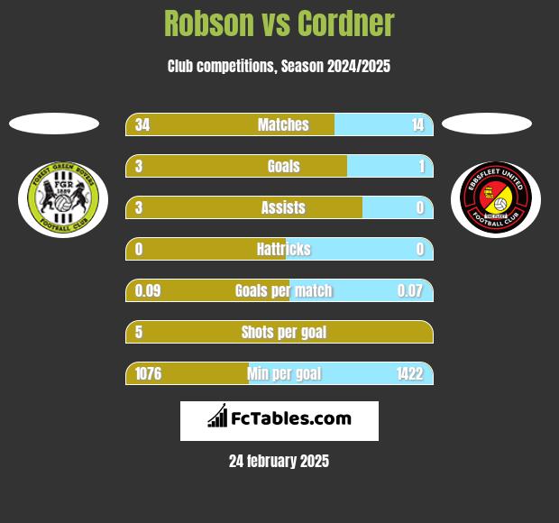 Robson vs Cordner h2h player stats