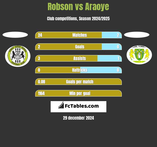 Robson vs Araoye h2h player stats