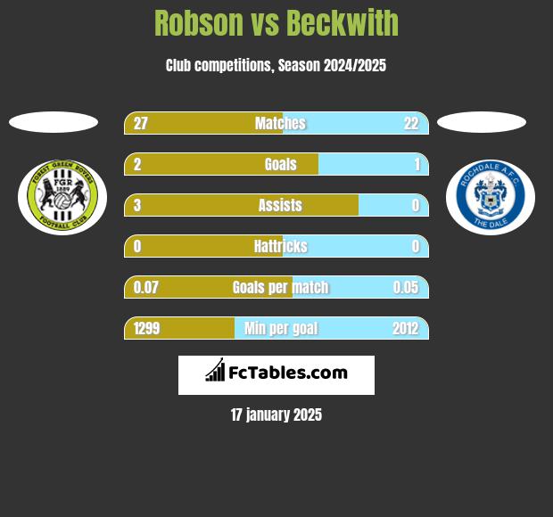 Robson vs Beckwith h2h player stats