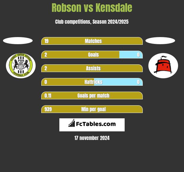 Robson vs Kensdale h2h player stats