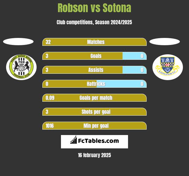 Robson vs Sotona h2h player stats