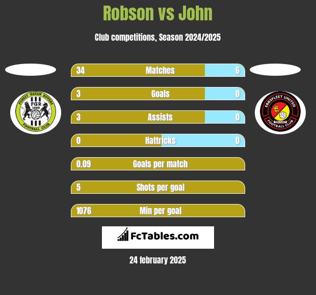 Robson vs John h2h player stats