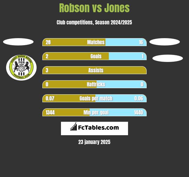 Robson vs Jones h2h player stats