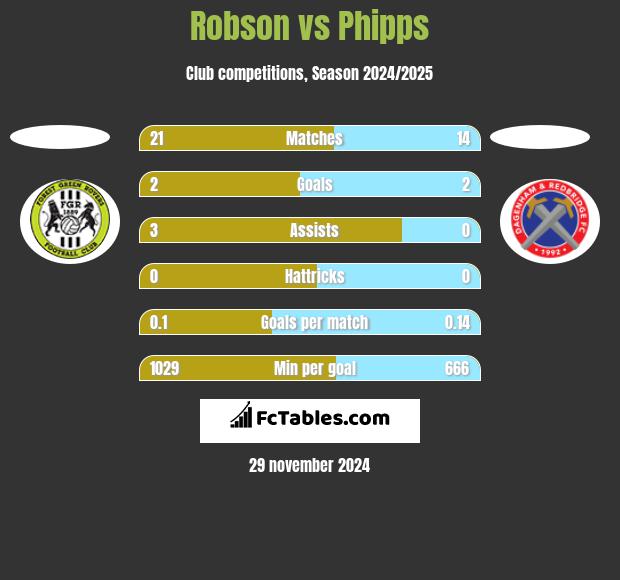 Robson vs Phipps h2h player stats