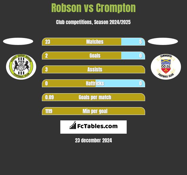 Robson vs Crompton h2h player stats