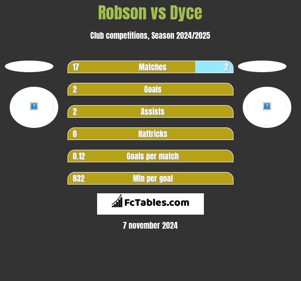 Robson vs Dyce h2h player stats