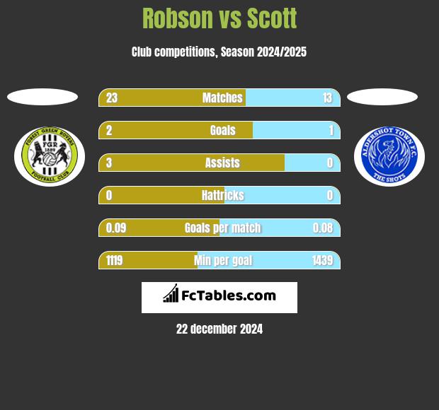 Robson vs Scott h2h player stats