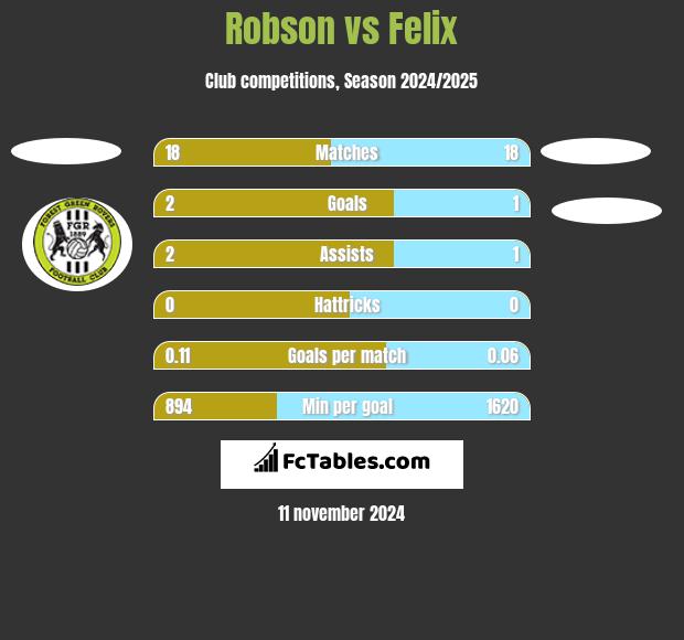 Robson vs Felix h2h player stats