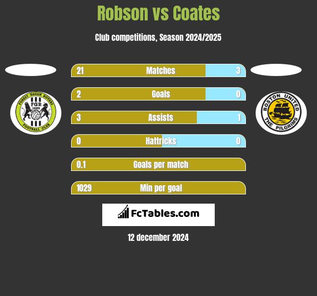 Robson vs Coates h2h player stats