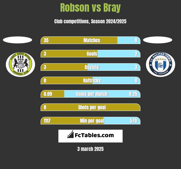 Robson vs Bray h2h player stats