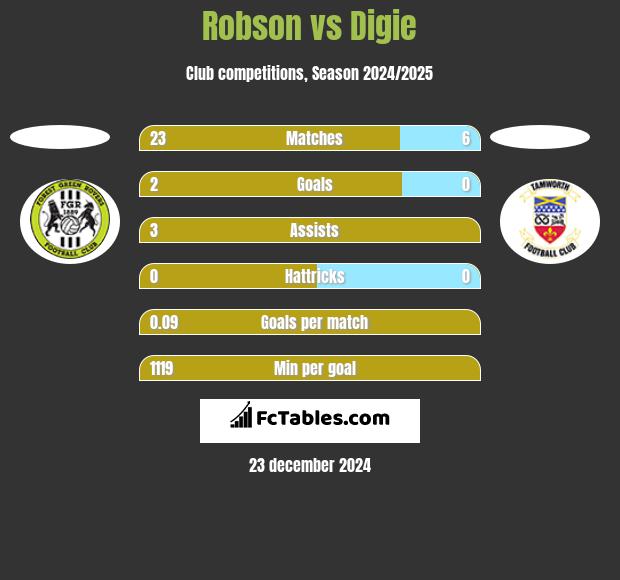 Robson vs Digie h2h player stats