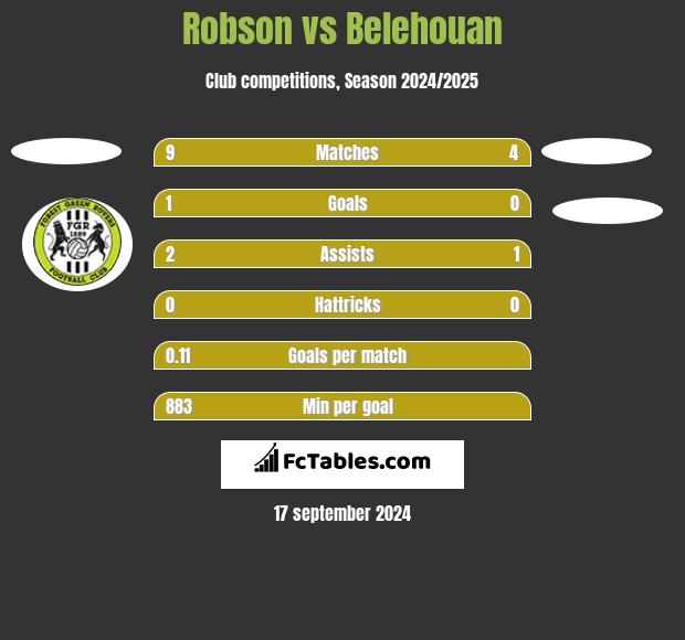 Robson vs Belehouan h2h player stats