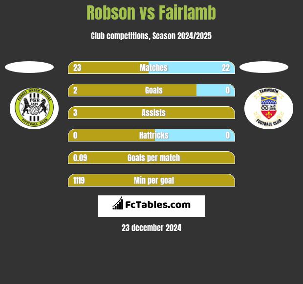 Robson vs Fairlamb h2h player stats