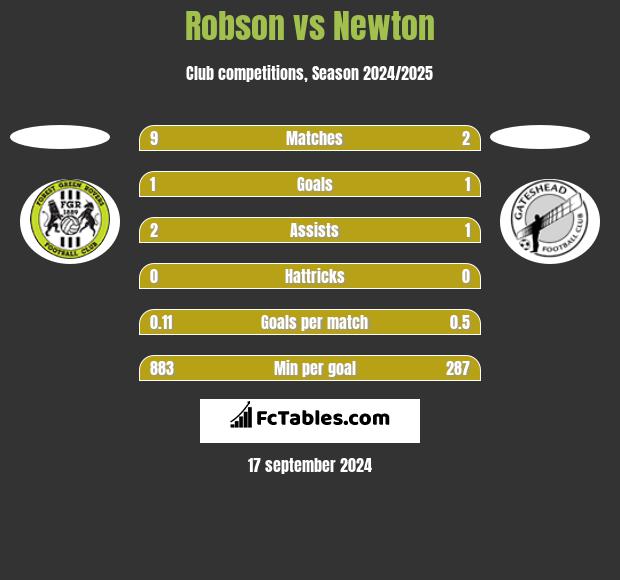 Robson vs Newton h2h player stats