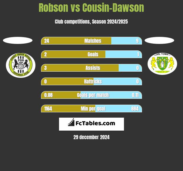 Robson vs Cousin-Dawson h2h player stats