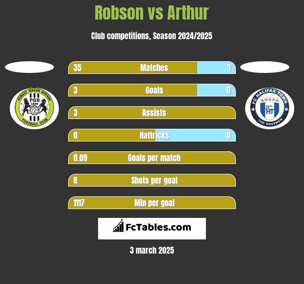 Robson vs Arthur h2h player stats