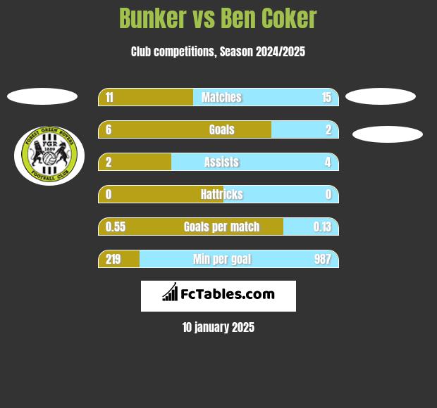 Bunker vs Ben Coker h2h player stats