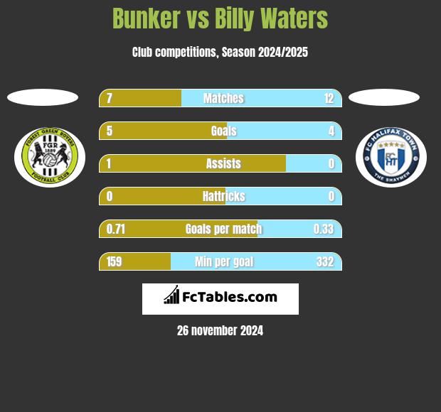 Bunker vs Billy Waters h2h player stats