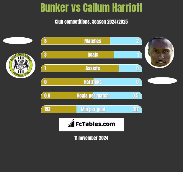 Bunker vs Callum Harriott h2h player stats