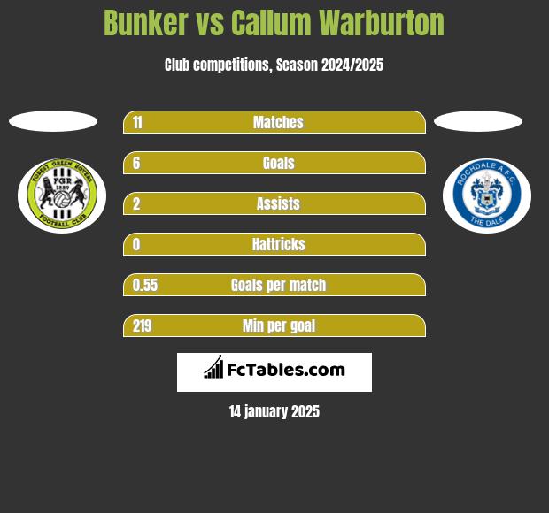 Bunker vs Callum Warburton h2h player stats