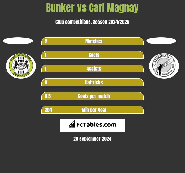 Bunker vs Carl Magnay h2h player stats