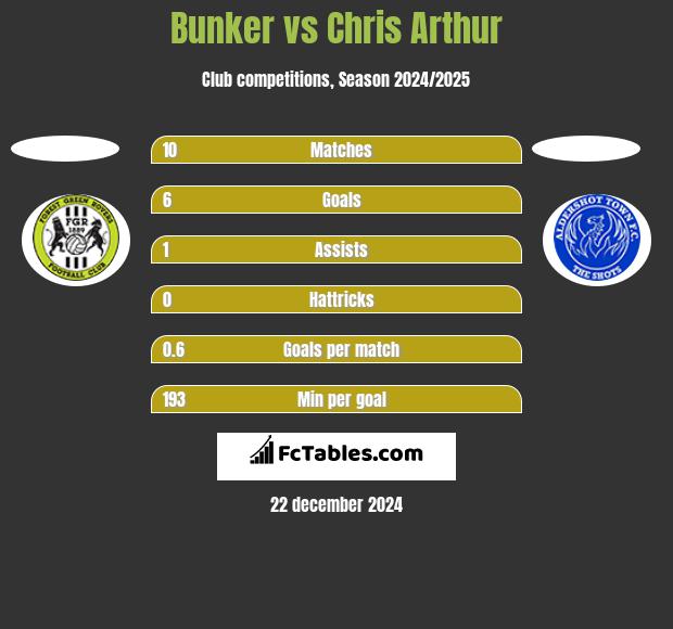 Bunker vs Chris Arthur h2h player stats