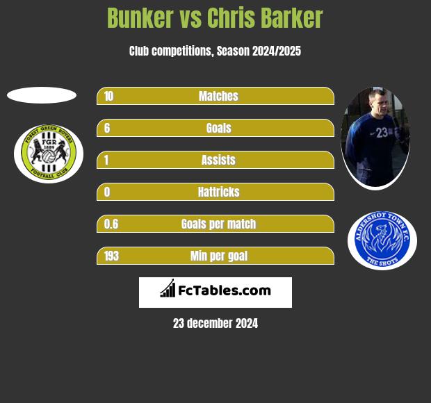 Bunker vs Chris Barker h2h player stats