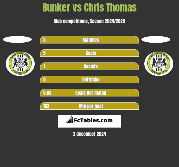 Bunker vs Chris Thomas h2h player stats