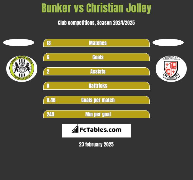 Bunker vs Christian Jolley h2h player stats