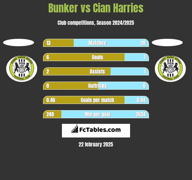 Bunker vs Cian Harries h2h player stats