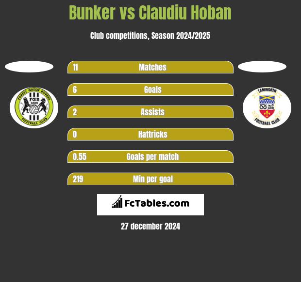 Bunker vs Claudiu Hoban h2h player stats