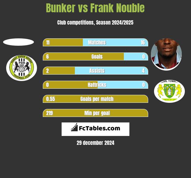 Bunker vs Frank Nouble h2h player stats