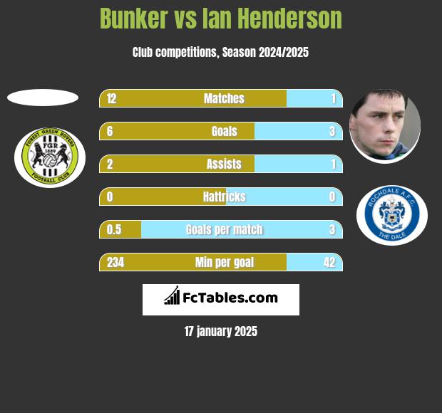 Bunker vs Ian Henderson h2h player stats