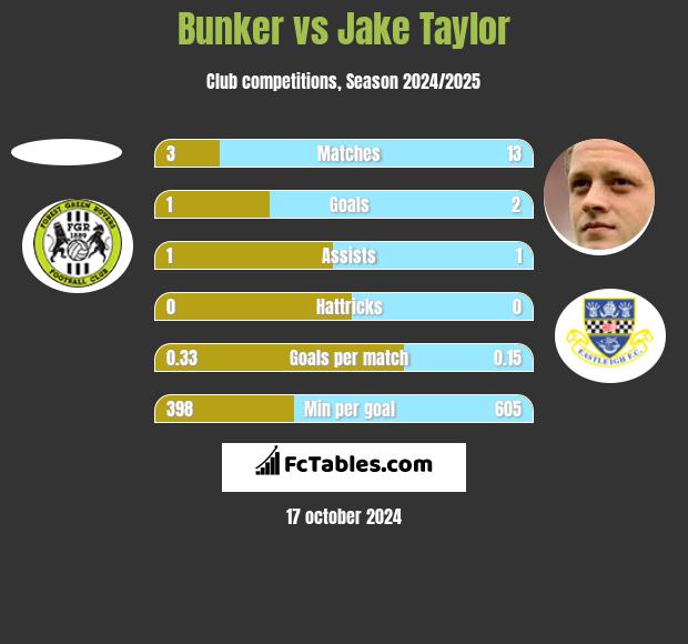 Bunker vs Jake Taylor h2h player stats