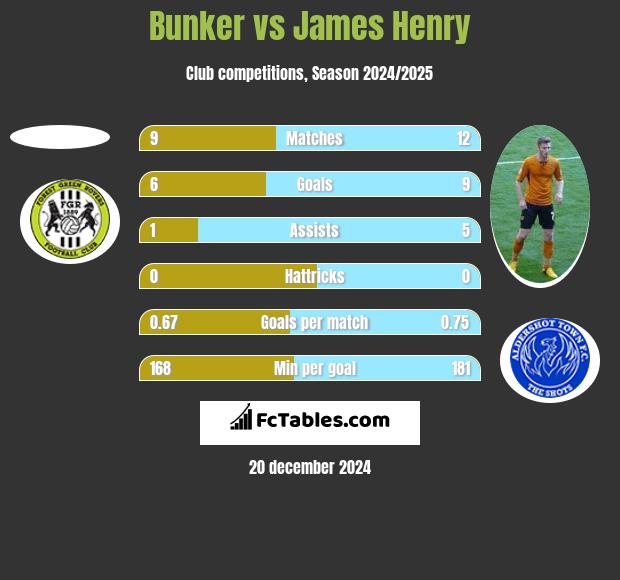 Bunker vs James Henry h2h player stats