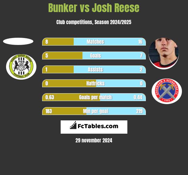 Bunker vs Josh Reese h2h player stats