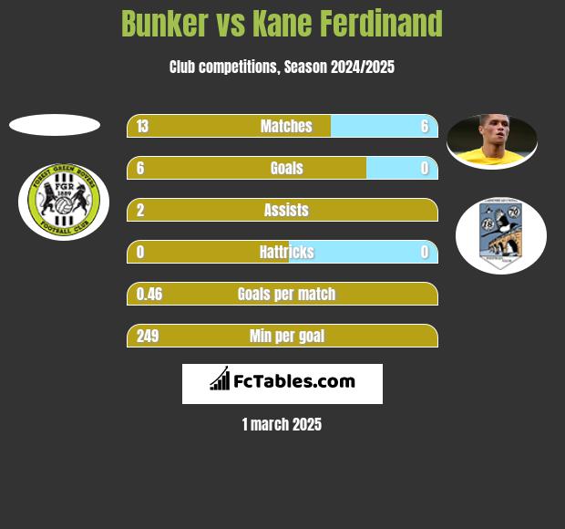 Bunker vs Kane Ferdinand h2h player stats