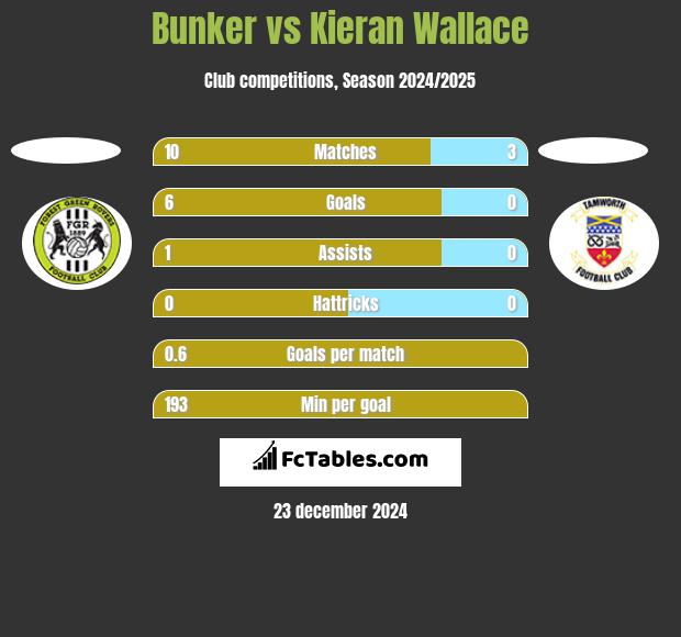 Bunker vs Kieran Wallace h2h player stats