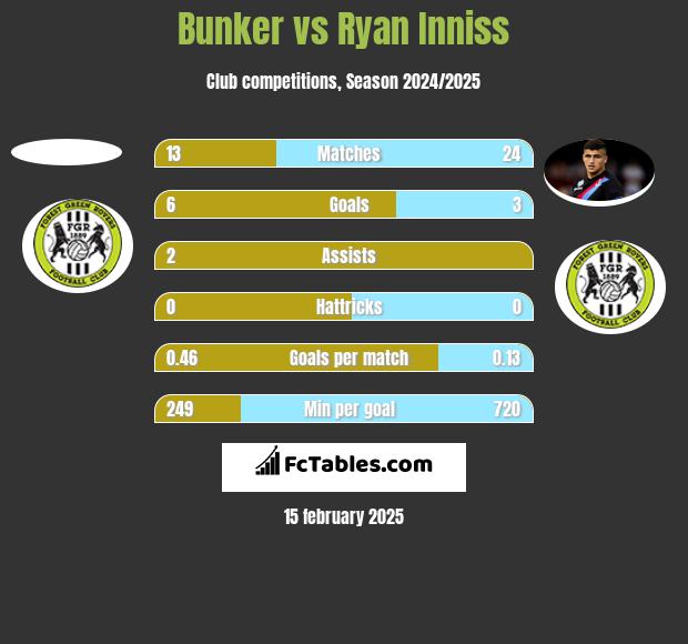 Bunker vs Ryan Inniss h2h player stats