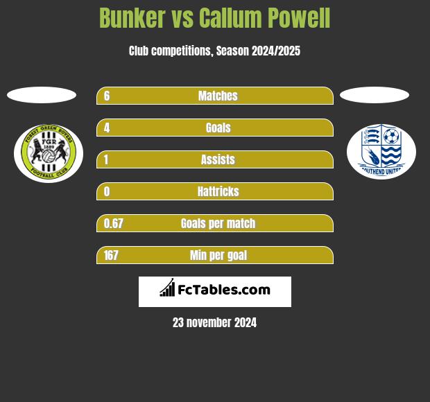 Bunker vs Callum Powell h2h player stats