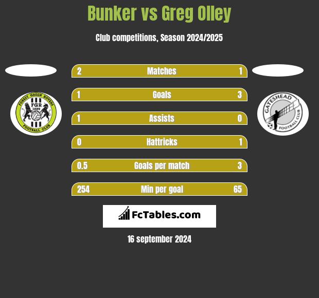 Bunker vs Greg Olley h2h player stats