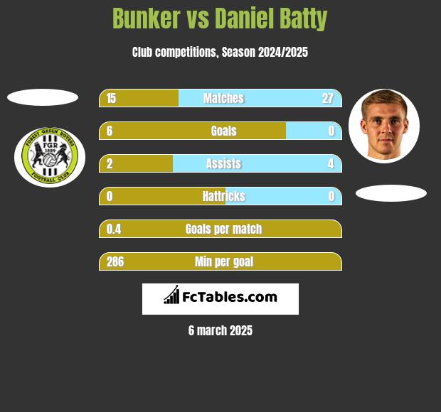 Bunker vs Daniel Batty h2h player stats