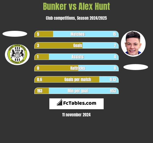 Bunker vs Alex Hunt h2h player stats