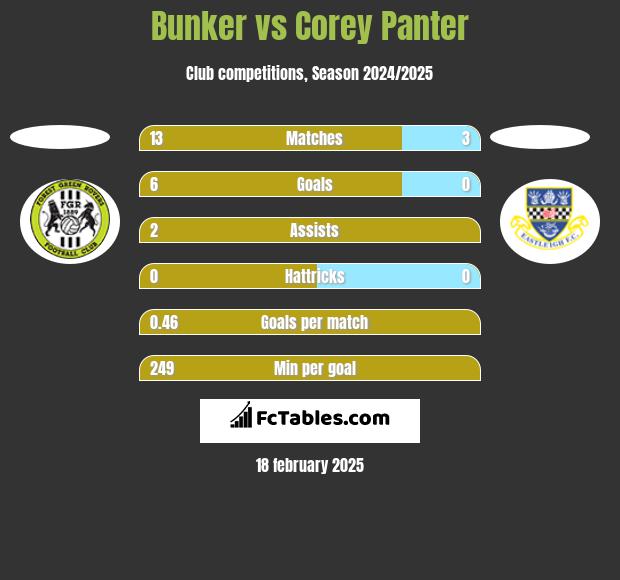 Bunker vs Corey Panter h2h player stats