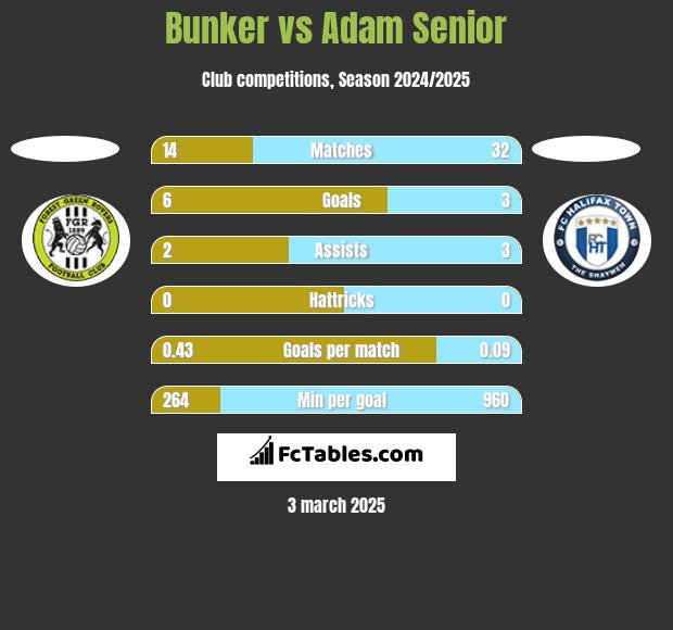 Bunker vs Adam Senior h2h player stats