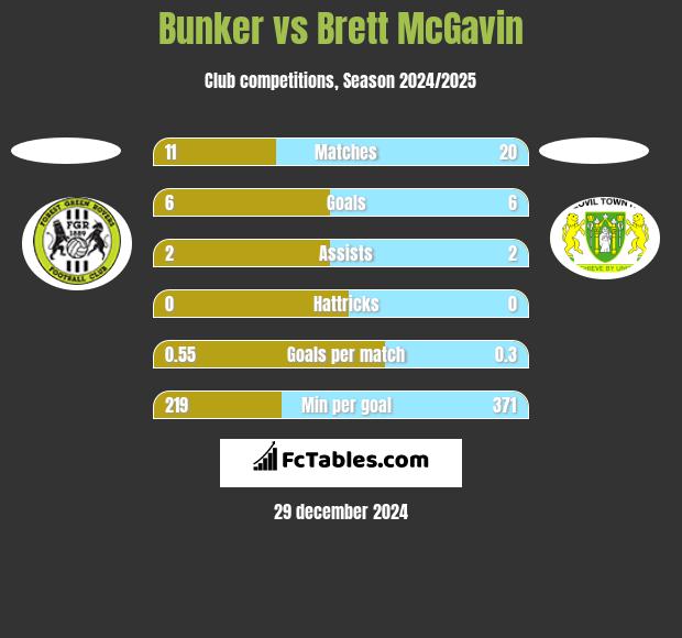 Bunker vs Brett McGavin h2h player stats