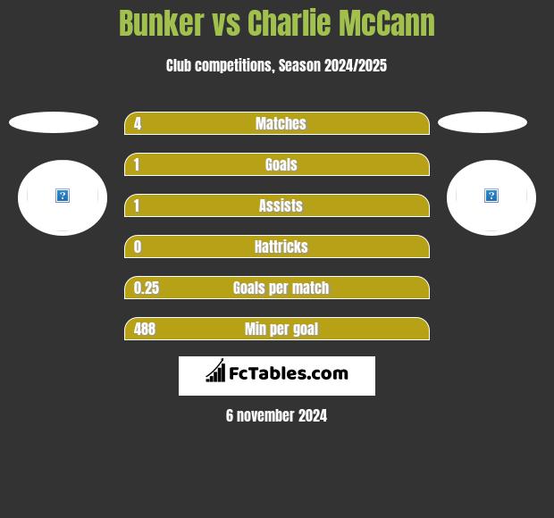 Bunker vs Charlie McCann h2h player stats