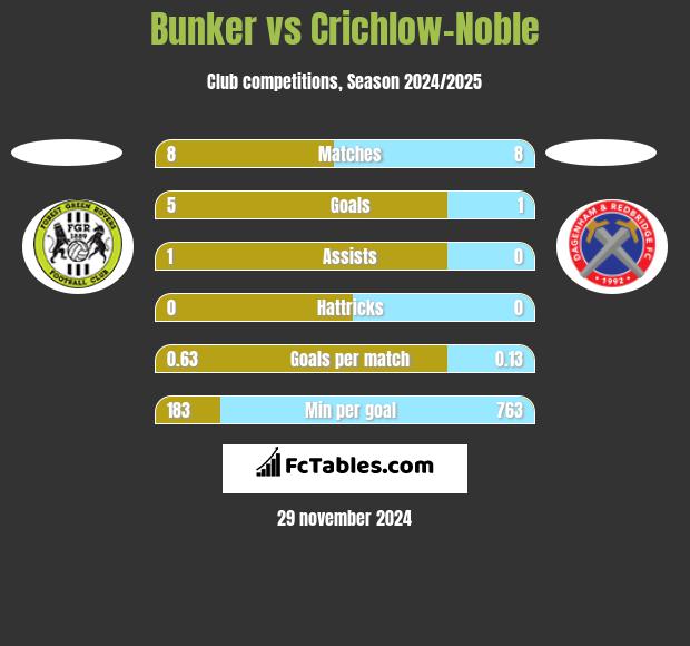 Bunker vs Crichlow-Noble h2h player stats