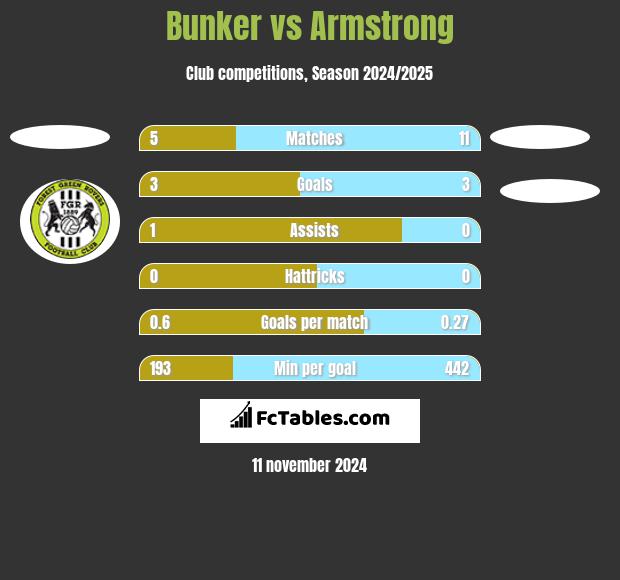 Bunker vs Armstrong h2h player stats