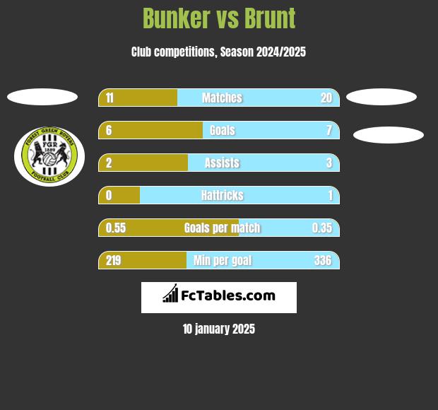 Bunker vs Brunt h2h player stats